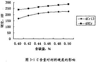 C含量对材料硬度的影响