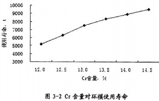 4Cr13材料Cr含量对环模使用寿命的影响